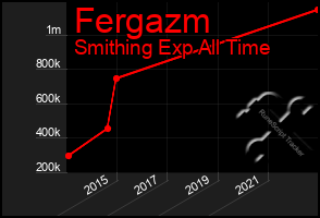 Total Graph of Fergazm