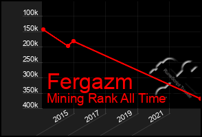 Total Graph of Fergazm
