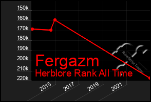 Total Graph of Fergazm