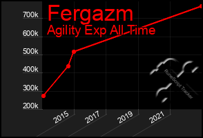 Total Graph of Fergazm