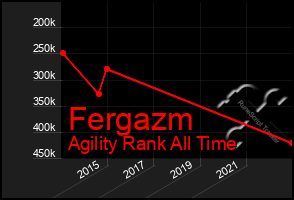 Total Graph of Fergazm
