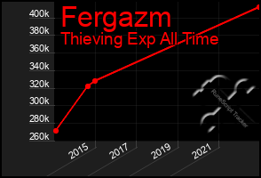 Total Graph of Fergazm