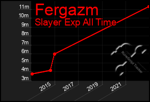 Total Graph of Fergazm