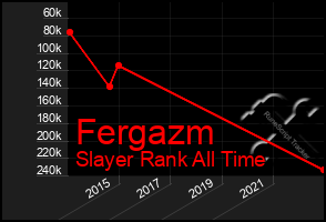 Total Graph of Fergazm