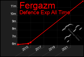Total Graph of Fergazm