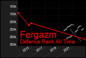 Total Graph of Fergazm