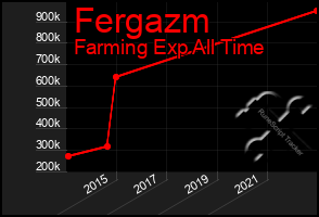 Total Graph of Fergazm