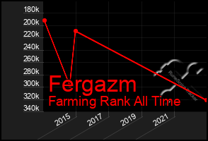 Total Graph of Fergazm