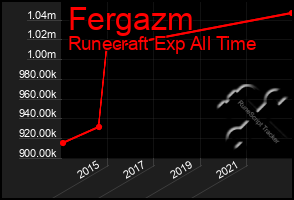 Total Graph of Fergazm