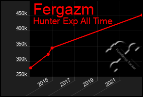 Total Graph of Fergazm