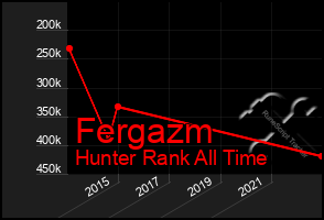 Total Graph of Fergazm