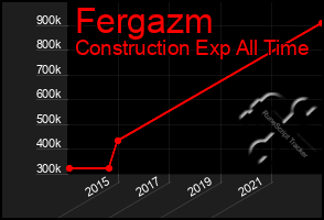Total Graph of Fergazm