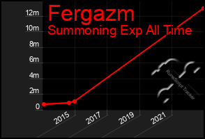 Total Graph of Fergazm