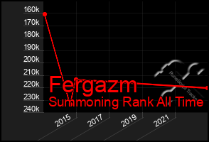 Total Graph of Fergazm