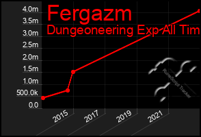 Total Graph of Fergazm