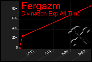 Total Graph of Fergazm