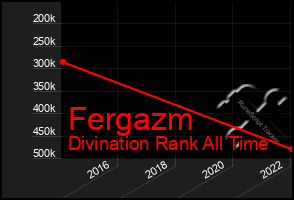 Total Graph of Fergazm