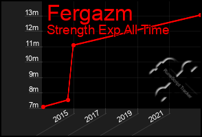 Total Graph of Fergazm
