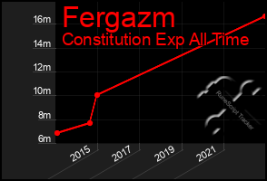 Total Graph of Fergazm
