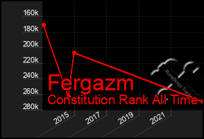 Total Graph of Fergazm