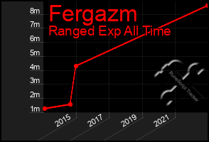Total Graph of Fergazm