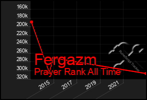 Total Graph of Fergazm