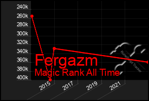 Total Graph of Fergazm