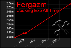 Total Graph of Fergazm
