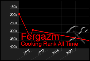 Total Graph of Fergazm