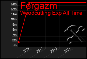 Total Graph of Fergazm
