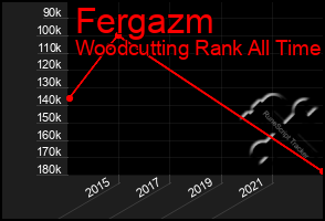 Total Graph of Fergazm