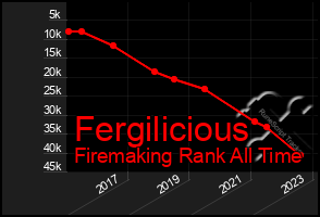Total Graph of Fergilicious