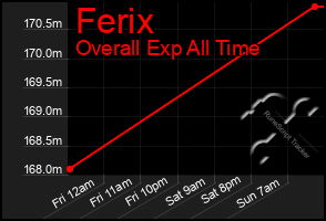 Total Graph of Ferix