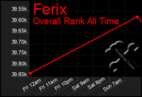 Total Graph of Ferix