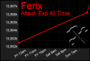 Total Graph of Ferix