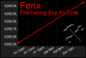 Total Graph of Ferix