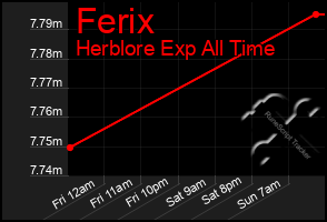 Total Graph of Ferix