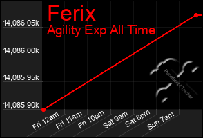 Total Graph of Ferix