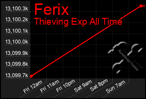 Total Graph of Ferix