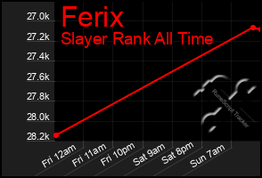 Total Graph of Ferix