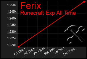 Total Graph of Ferix