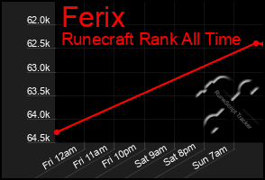 Total Graph of Ferix