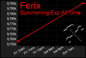 Total Graph of Ferix