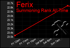 Total Graph of Ferix