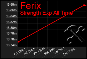 Total Graph of Ferix