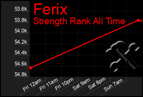 Total Graph of Ferix