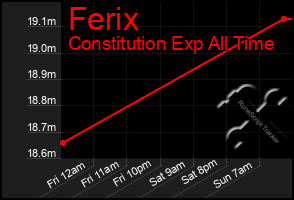 Total Graph of Ferix