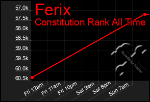 Total Graph of Ferix
