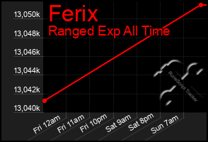 Total Graph of Ferix