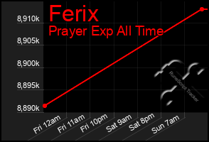 Total Graph of Ferix